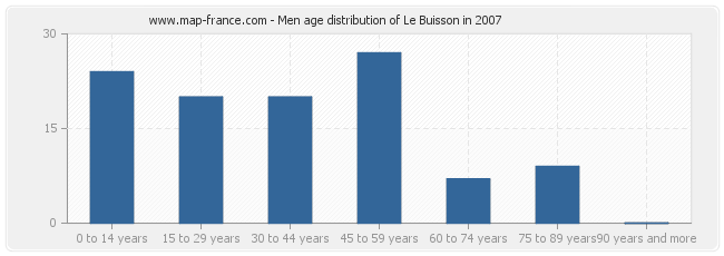 Men age distribution of Le Buisson in 2007